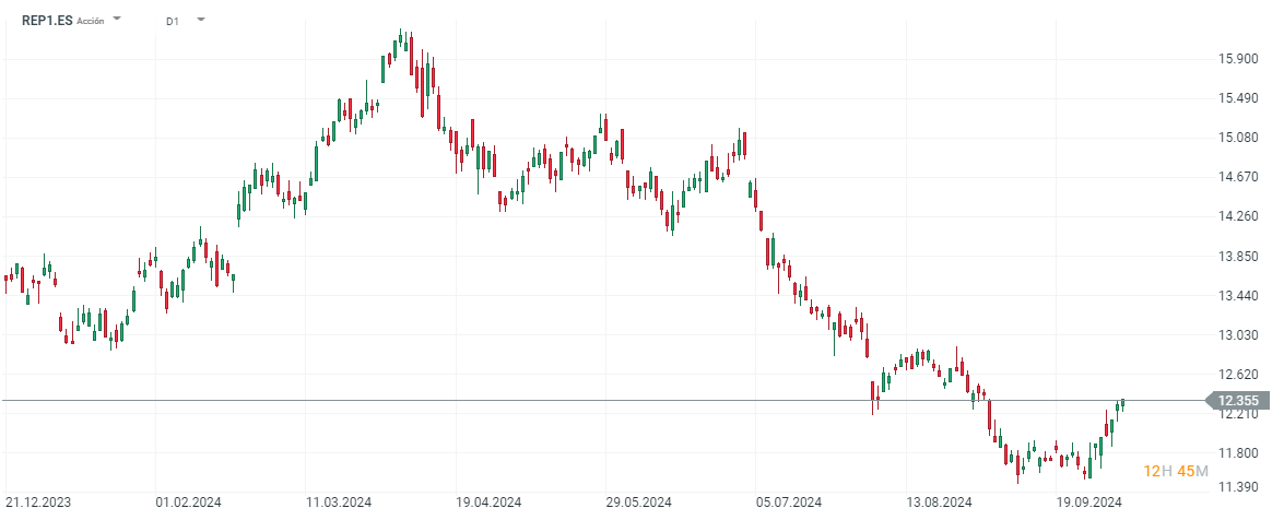 Evolución de las acciones de Repsol